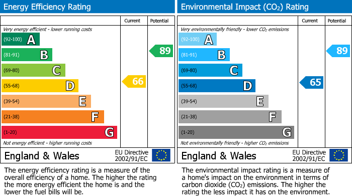 EPC Graph for Westbourne Road, Middleton, LA3