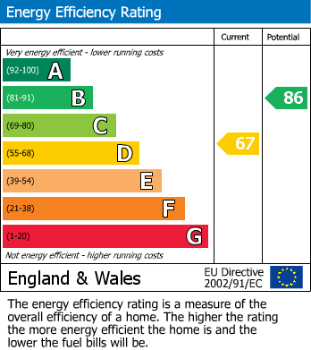 EPC Graph for Bowerham Road, Lancaster, LA1