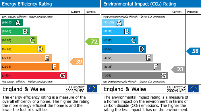 EPC Graph for South Road, Lancaster, LA1