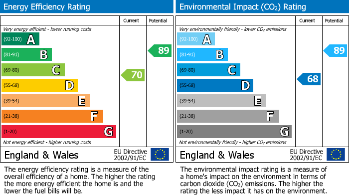 EPC Graph for Newsham Road, Lancaster, LA1