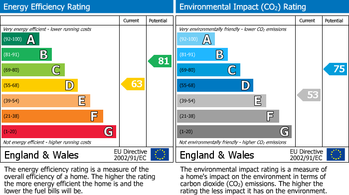 EPC Graph for Woborrow Road, Heysham, LA3