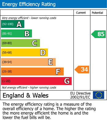 EPC Graph for Ashton Drive, Lancaster, LA1