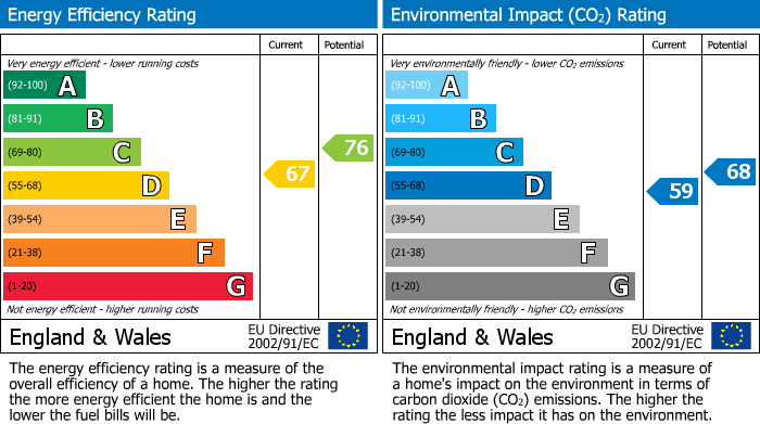 EPC Graph for Millar Court, Lancaster, LA1