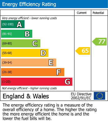 EPC Graph for Shaftesbury Place, Lancaster, LA1