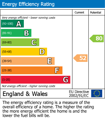 EPC Graph for Alfred Street, Lancaster, LA1