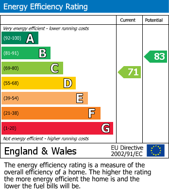 EPC Graph for Lythe Fell Avenue, Halton, LA2