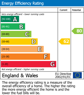 EPC Graph for Thirlmere Road, Lancaster, LA1