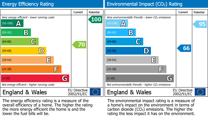 EPC Graph for Chapel Lane, Ellel, LA2