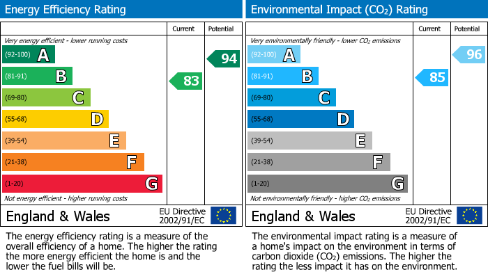 EPC Graph for Bowerham Road, Lancaster, LA1