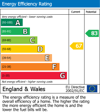 EPC Graph for Cherry Tree Close, Bolton Le Sands, LA5