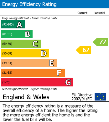 EPC Graph for Lancambe Court, Lancaster, LA1