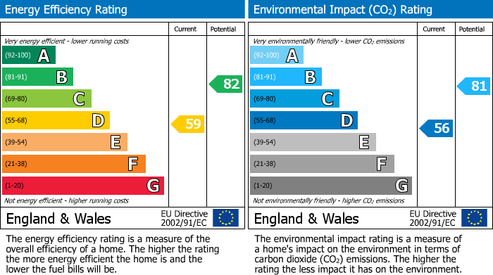 EPC Graph for Malvern Avenue, Lancaster, LA1