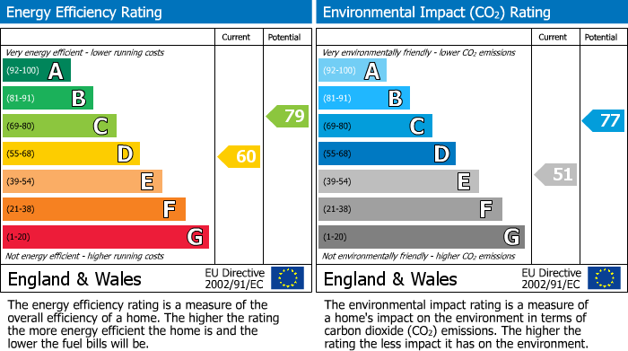 EPC Graph for Main Road, Bolton Le Sands, LA5