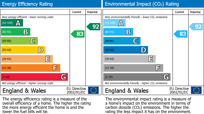 EPC Graph for Pottery Gardens, Lancaster, LA1