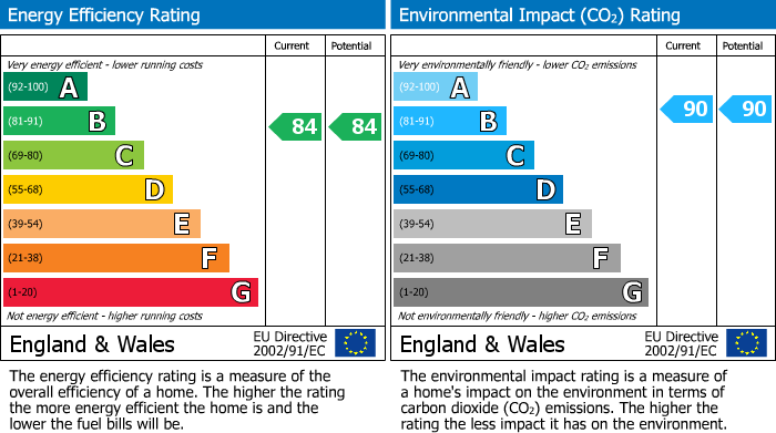 EPC Graph for Bowland House, 13 Guidem Park, LA1