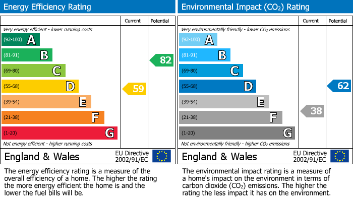 EPC Graph for Millacre Court, Caton, LA2