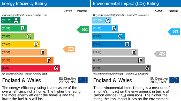 EPC Graph for St. Georges Quay, Lancaster, LA1