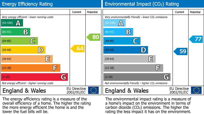 EPC Graph for Ulster Road, Lancaster, LA1