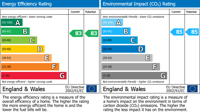 EPC Graph for Kershaw Drive, The Residence Kershaw Drive, LA1