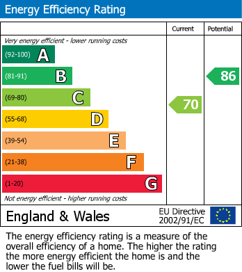 EPC Graph for Ashbrook Street, Lancaster, LA1