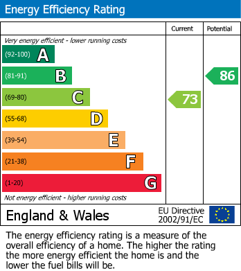 EPC Graph for Kingsway, Heysham, LA3