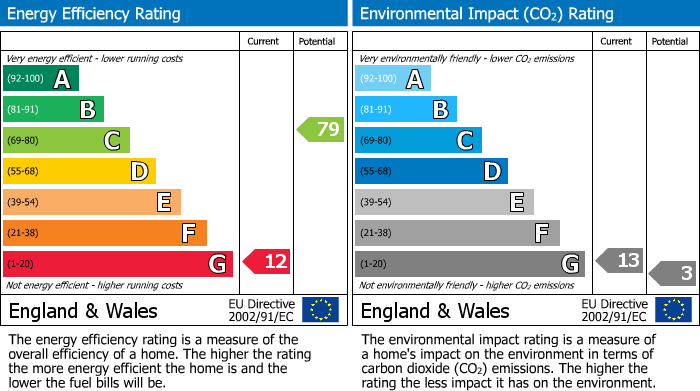 EPC Graph for Borrowdale Road, Lancaster, LA1