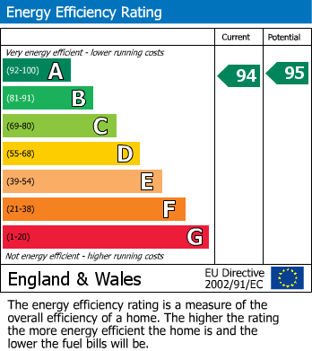 EPC Graph for Croftland Gardens, Bolton Le Sands, LA5