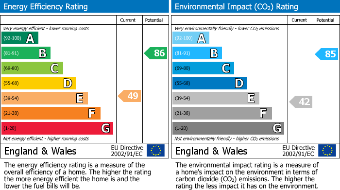 EPC Graph for Sulby Drive, Lancaster, LA1