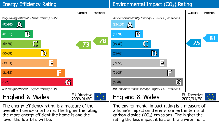 EPC Graph for South Road, Lancaster, LA1