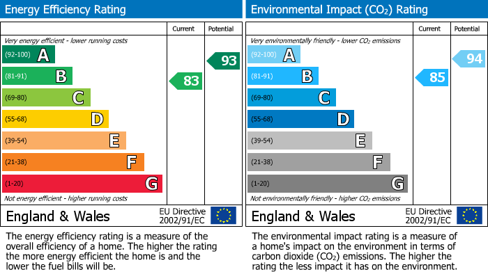 EPC Graph for Abram Close, Lancaster, LA1