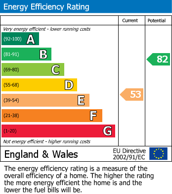 EPC Graph for Moorgate, Lancaster, LA1