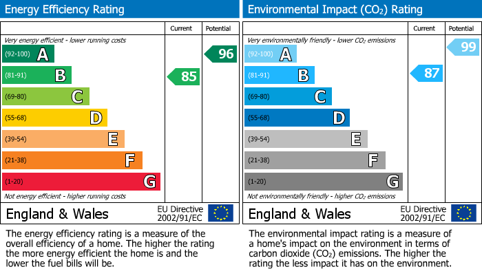 EPC Graph for Ellwood Square, Lancaster, LA1