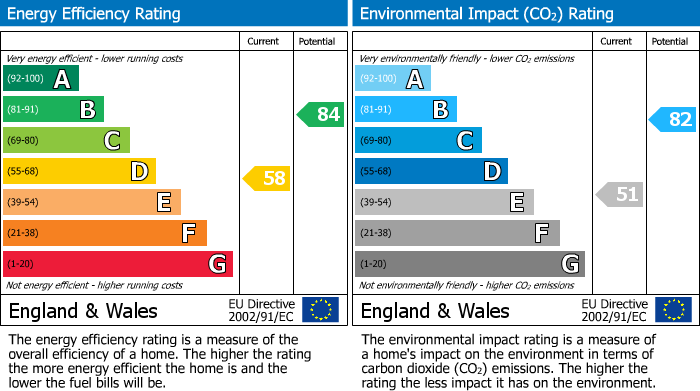 EPC Graph for Percy Road, Lancaster, LA1