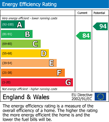 EPC Graph for Meadow Drive, Bolton Le Sands, LA5