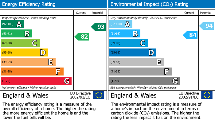 EPC Graph for Aldcliffe Yard, Lancaster, LA1