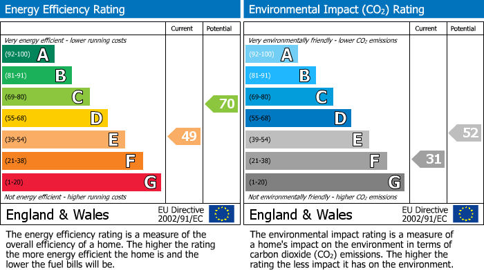 EPC Graph for Barton Road, Lancaster, LA1