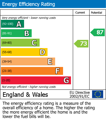 EPC Graph for Woodlea Court, Lancaster, LA1