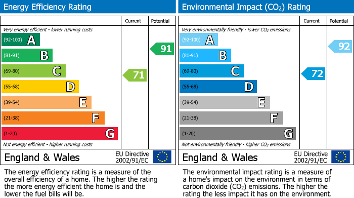 EPC Graph for Chapel Street, Galgate, LA2