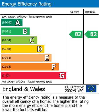 EPC Graph for New Quay Road, Lancaster, LA1