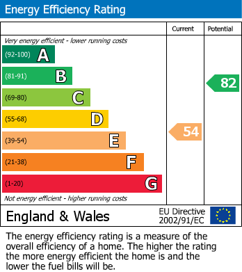 EPC Graph for Dorrington Road, Lancaster, LA1