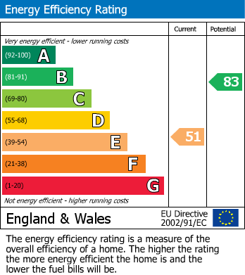 EPC Graph for Shakespeare Road, Lancaster, LA1