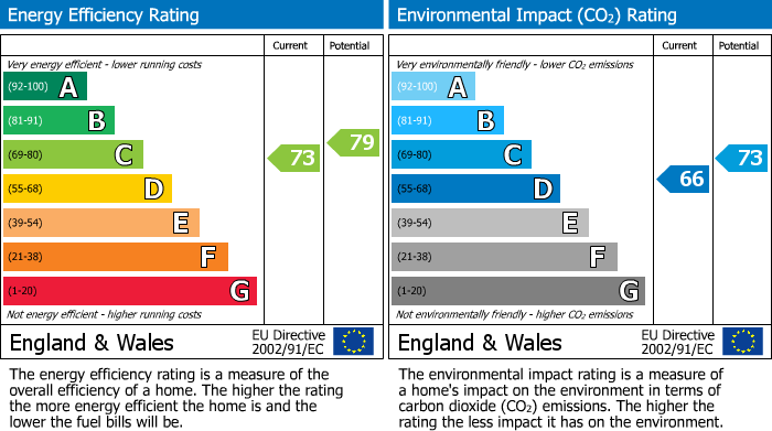 EPC Graph for Oakwood Gardens, Lancaster, LA1