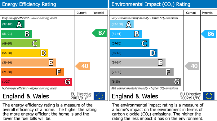 EPC Graph for Threshfield Avenue, Heysham, LA3