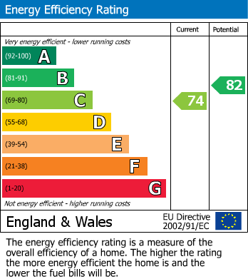 EPC Graph for Crofters Fold, Galgate, LA2